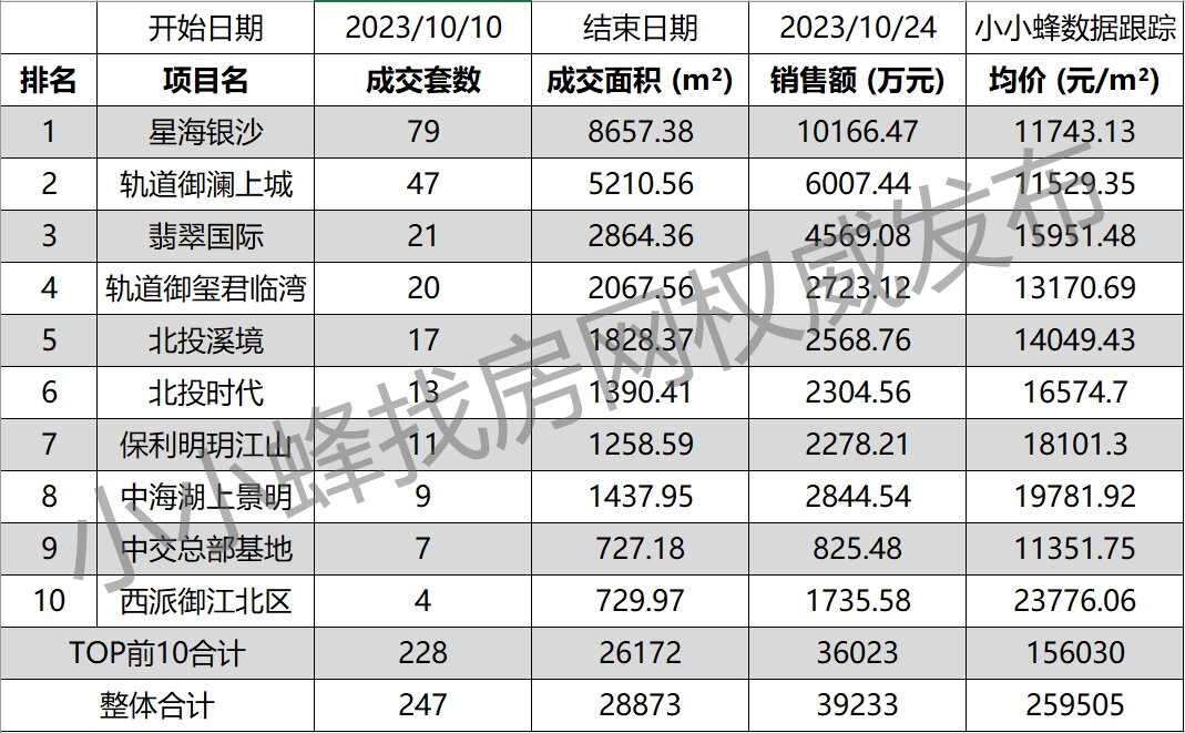 南宁五象新区2023年10月第3周成交排名TOP10.jpg