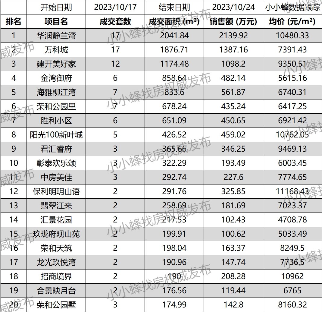 2023年10月第3周成交排名TOP20.jpg