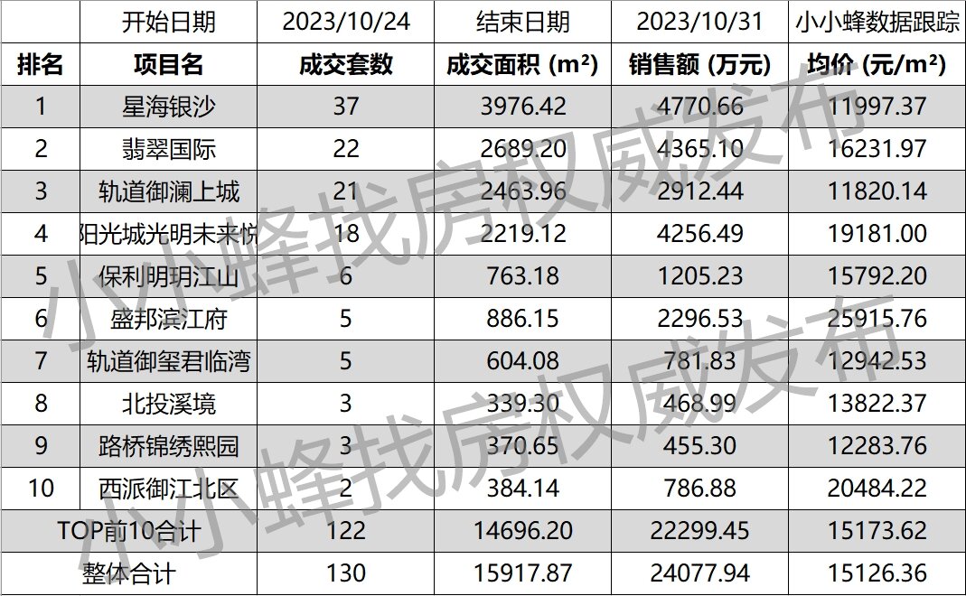 南宁五象新区2023年10月第5周成交排名TOP10.jpg