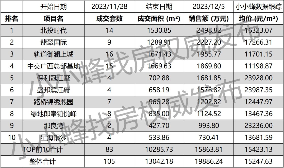 南宁五象新区2023年11月第5周成交排名TOP10.jpg