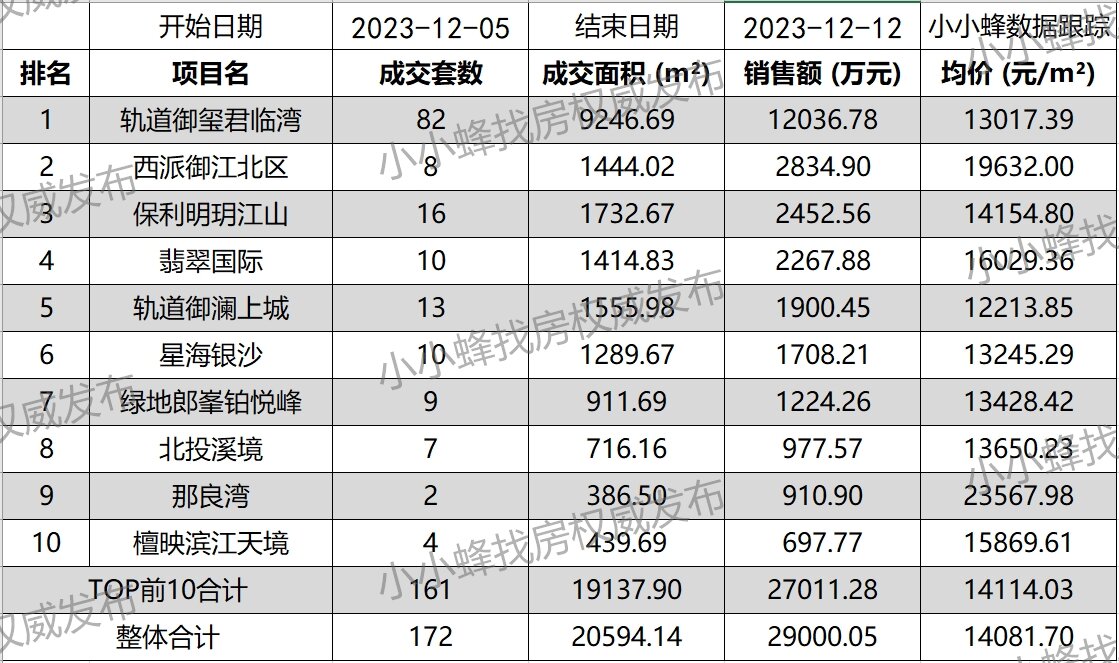 南宁五象新区2023年12月第2周成交排名TOP10.jpg